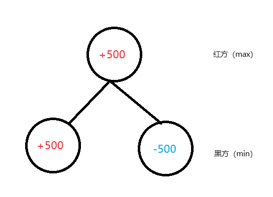 Minimax搜索
