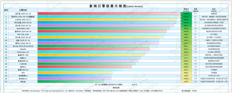文件:象棋引擎天梯图.png