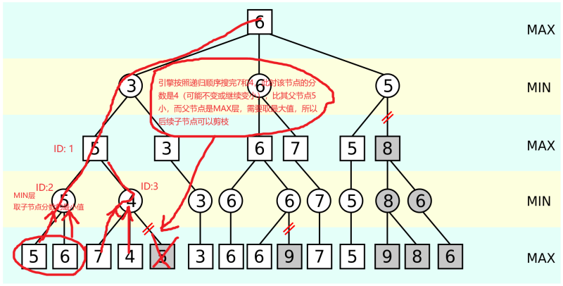 文件:1920px-AB pruning-with-description.png