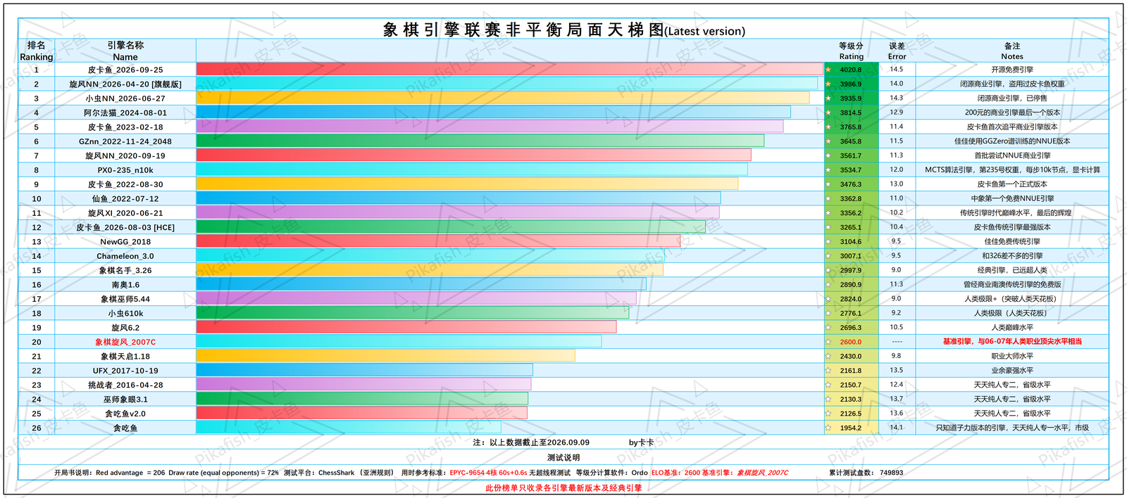 象棋引擎天梯图(卡卡制作)